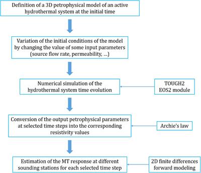 Feasibility to Use Continuous Magnetotelluric Observations for Monitoring Hydrothermal Activity. Numerical Modeling Applied to Campi Flegrei Volcanic System (Southern Italy)